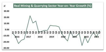 Year-on-year Mining and quarrying sector growth (NBS, 2023)