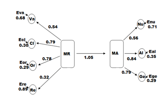 Figure 2: Standardized solutions of the hypothesized structural regression model