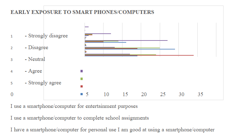 Figure 1: Chart on early exposure to smart phones and computers