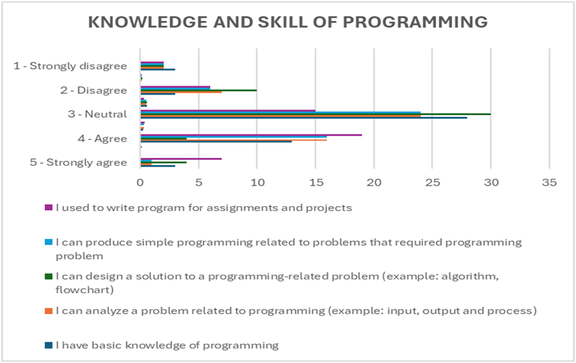 Figure 2: Chart on knowledge and skill of programming