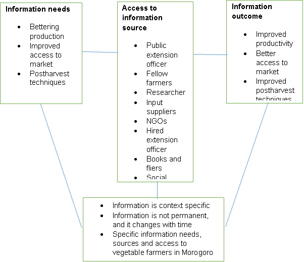 Figure 1: Conceptual framework of the study