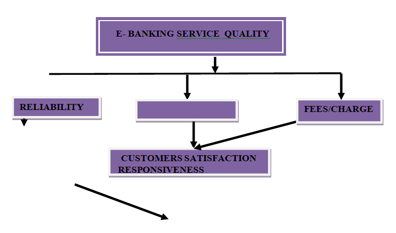 Conceptual model depicting customers’ satisfaction as a function of service quality