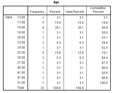 Age