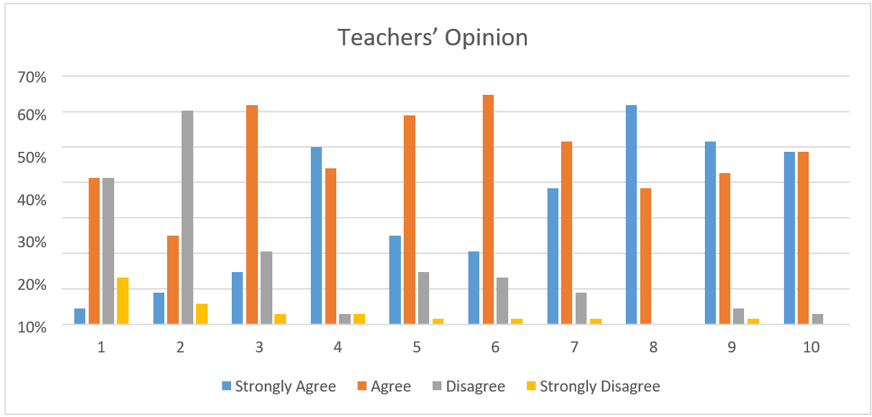 Instructors Opinion on Integrating Linguistic Diversity