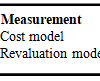 Property, Plant and Equipment Measurement and Financial Reporting Quality of Manufacturing Firms in Nigeria