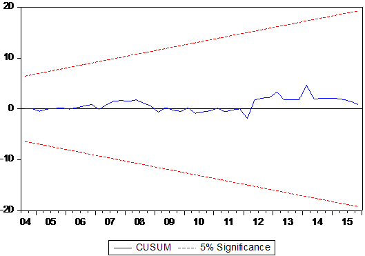 Figure 1: CUSUM test