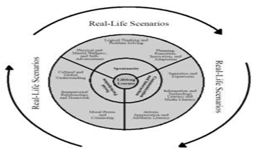 Figure 1: Wheel-in-action diagram of core competencies (MOE, 2014)