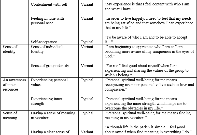 Experiencing Personal Spiritual Well-being reported by the Novice Clergy