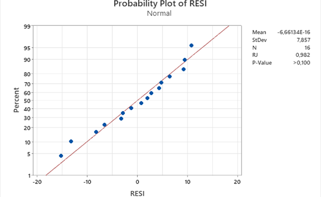 Normality graph of data processing results on argumentation skills