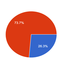 Respondent’s Gender