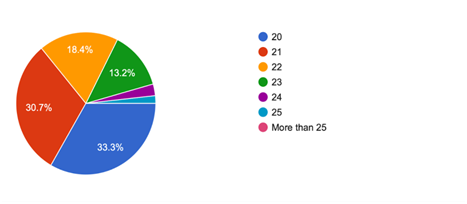 Respondent’s Age