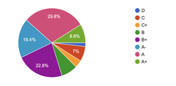 Respondents’ English Language SPM results