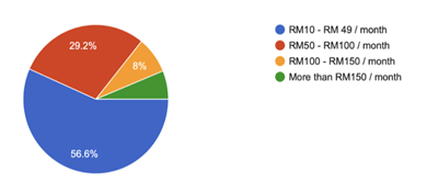 Respondents’ Internet Expenditure