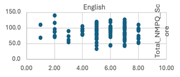 English Level vs NMP Level