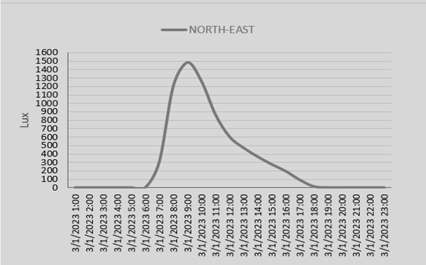 [b] Simulation illuminance graph for northeast orientation.