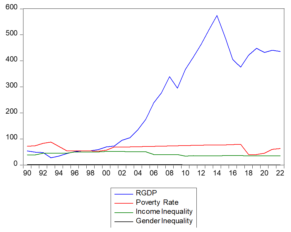 Trend Analysis of the variables