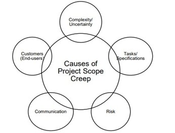 Causes of Project Scope Creep (Ajmal, et al., 2022).