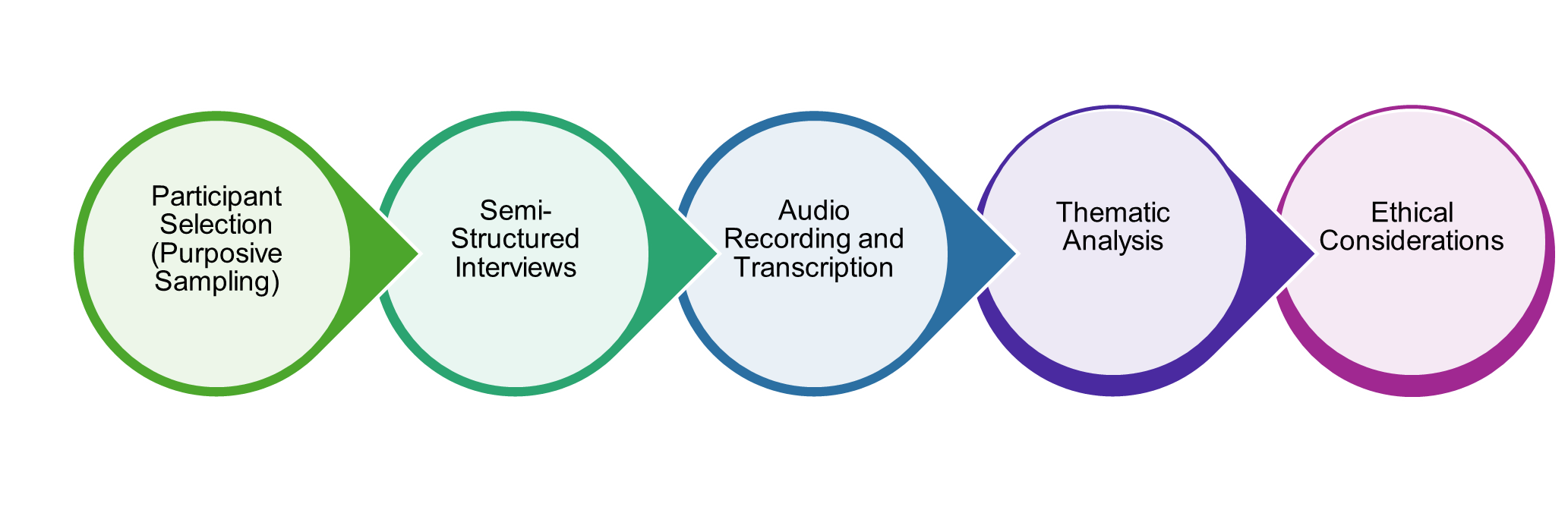 Data Collection and Data Analysis