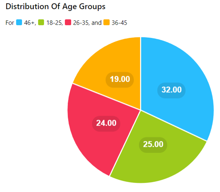 Distribution of Age Group