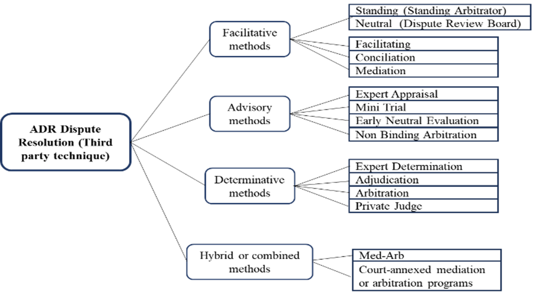 Fig. 1 ADR methods for resolving disputes in construction industry [11]