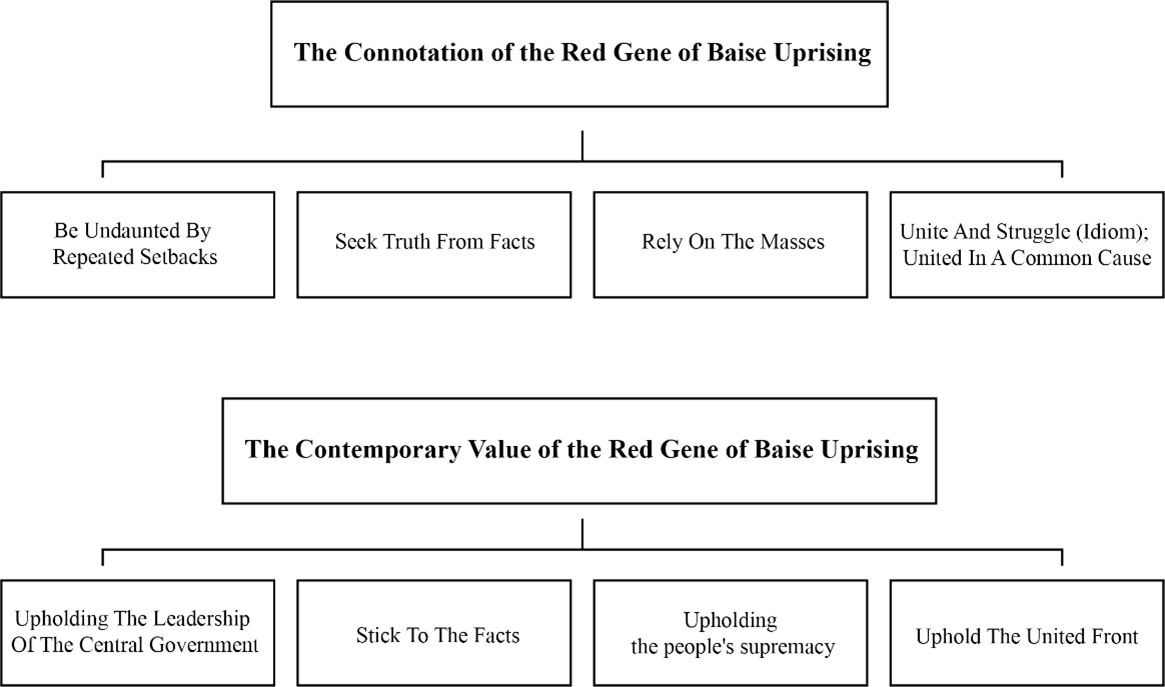 Figure 1 Connotation and Contemporary Value of the Red Gene of Baise Uprising