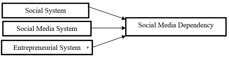 Figure 1: Research Framework