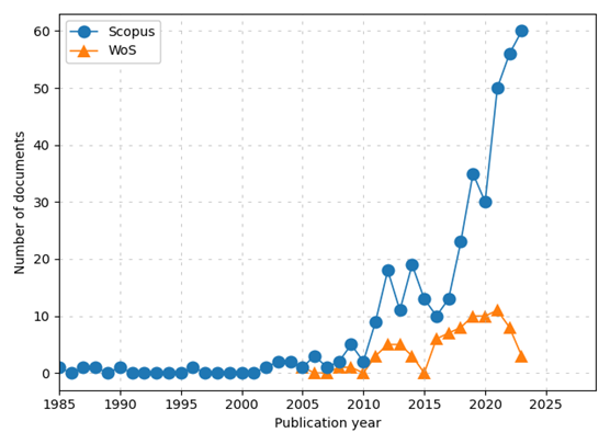 Figure 1 The Evolution of Publication Growth