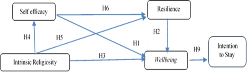 Figure 1. Research Model
