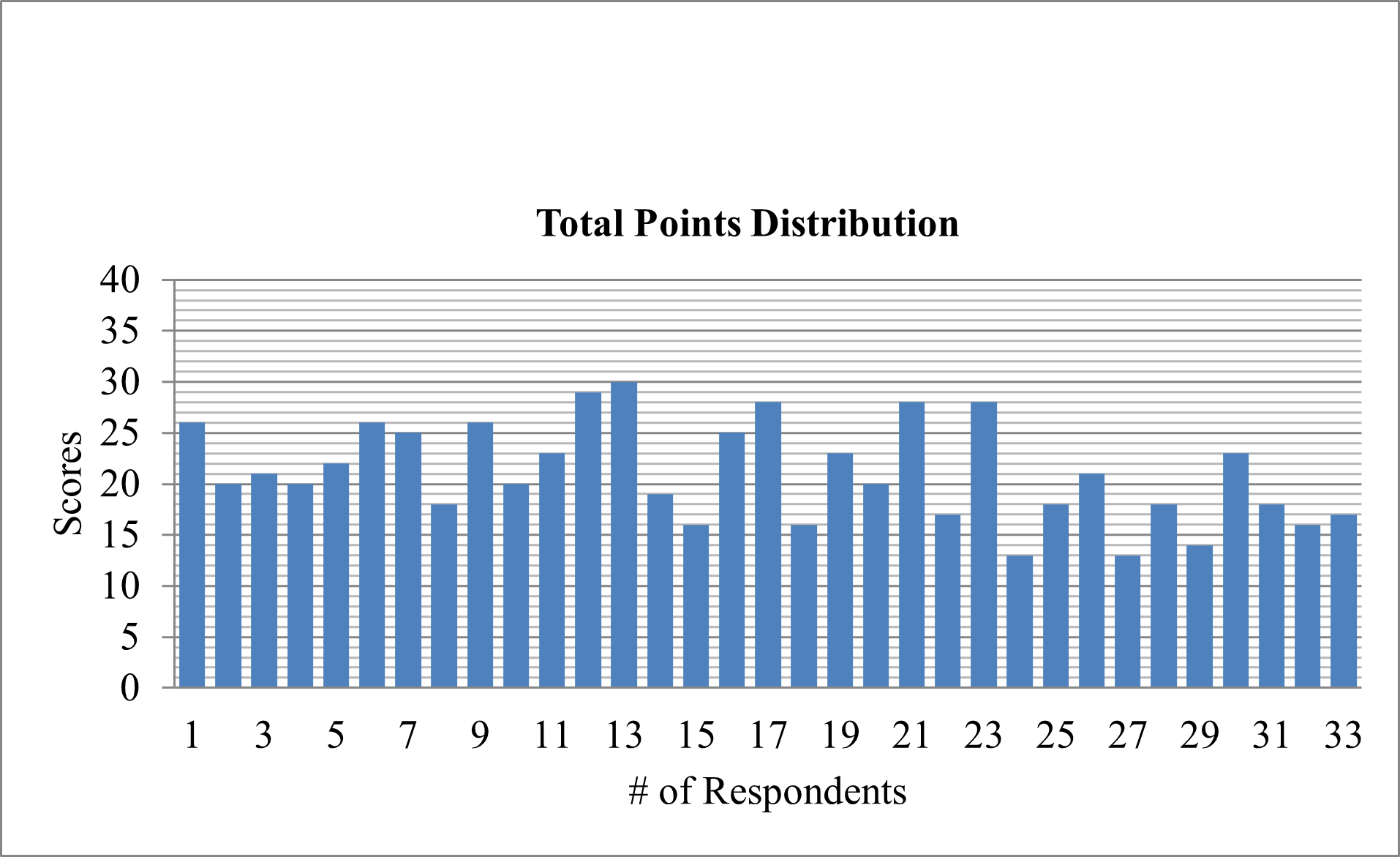 Figure 1. Total Points Distribution