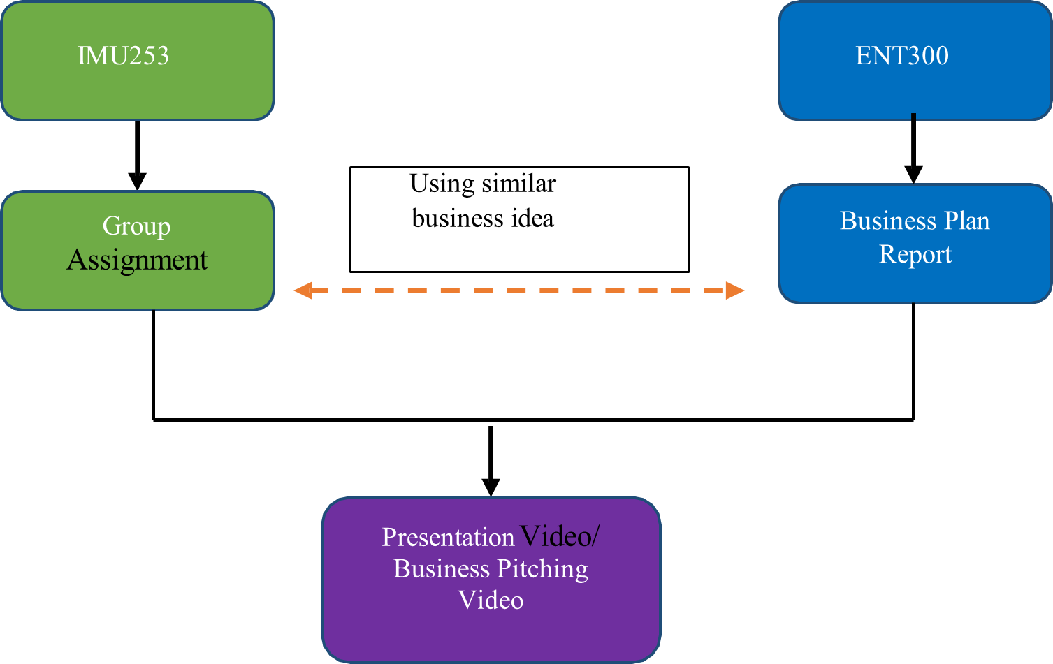 Flow of Collaborative Teaching Project