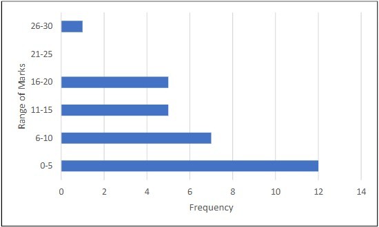Pre-Intervention Spelling