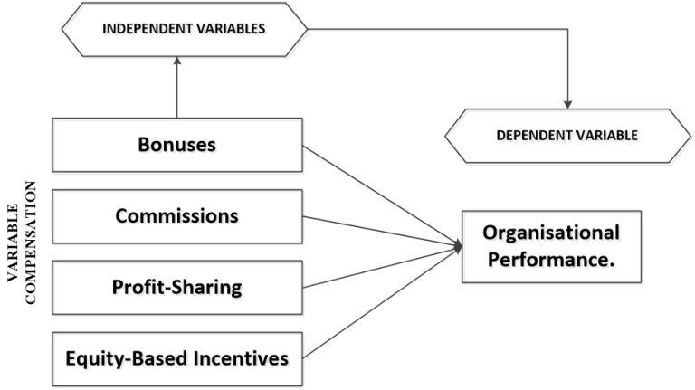 Variable Compensation and Organisational Performance Of Bank Employees ...