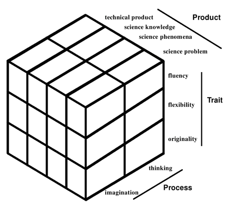 Fig. 1 Scientific Structure Creativity Model (SSCM)