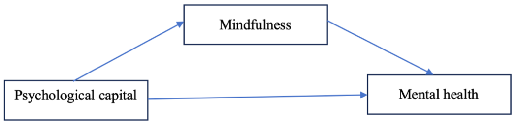 Figure 1 presents the research framework