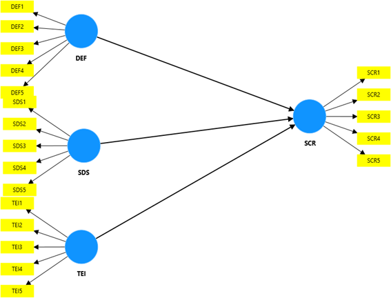 Structural Equation Model