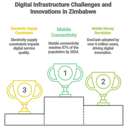 Digital Infrastructure Challenges and Innovations in Zimbabwe