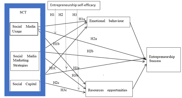 Fig 1. 1 The framework of Social Media Influence on Entrepreneurship Success
