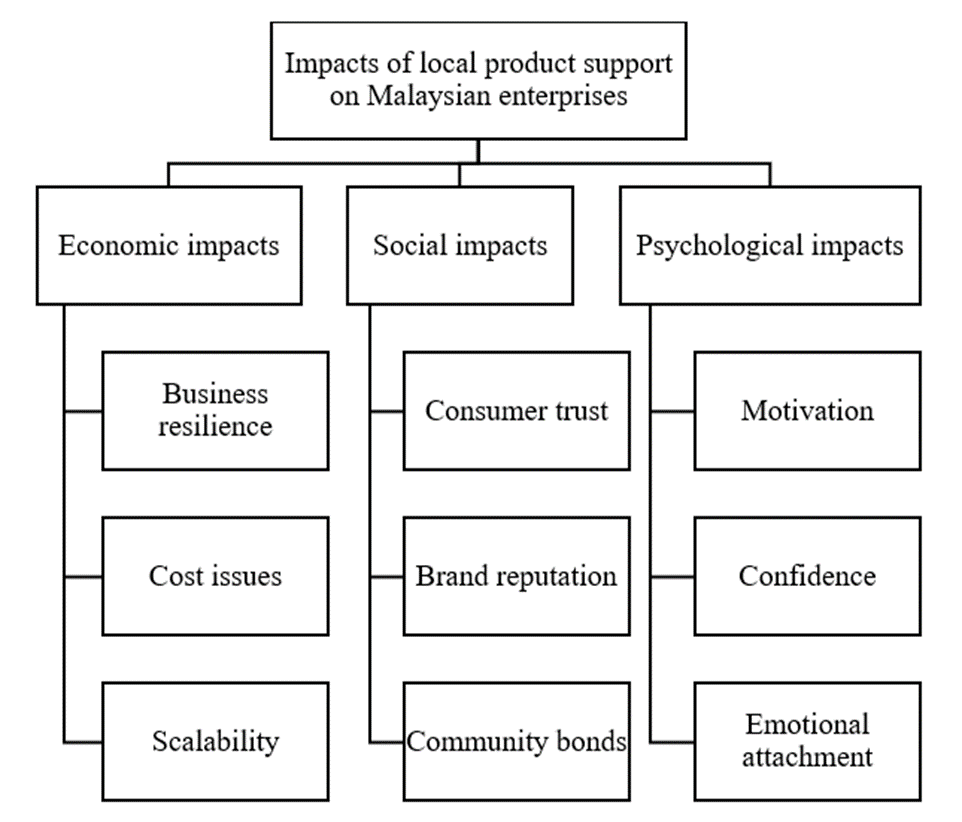 Fig. 1 Impacts of local product support on Malaysian enterprises