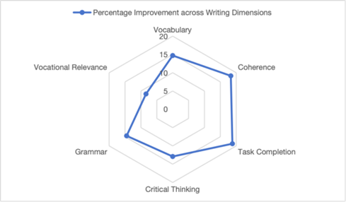 Fig. 1. Radar Chart Data