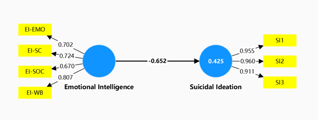 Figure 1 Path coefficients for total effect of emotional intelligence and suicidal ideation