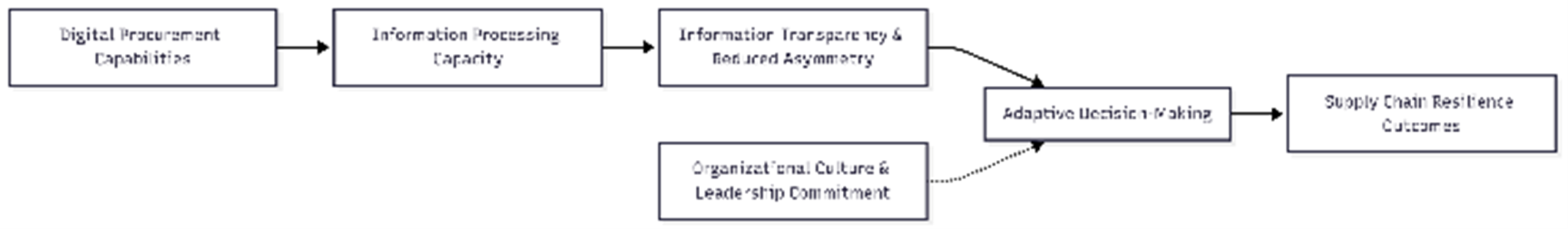 Figure 1 Supply chain Resileience Framework