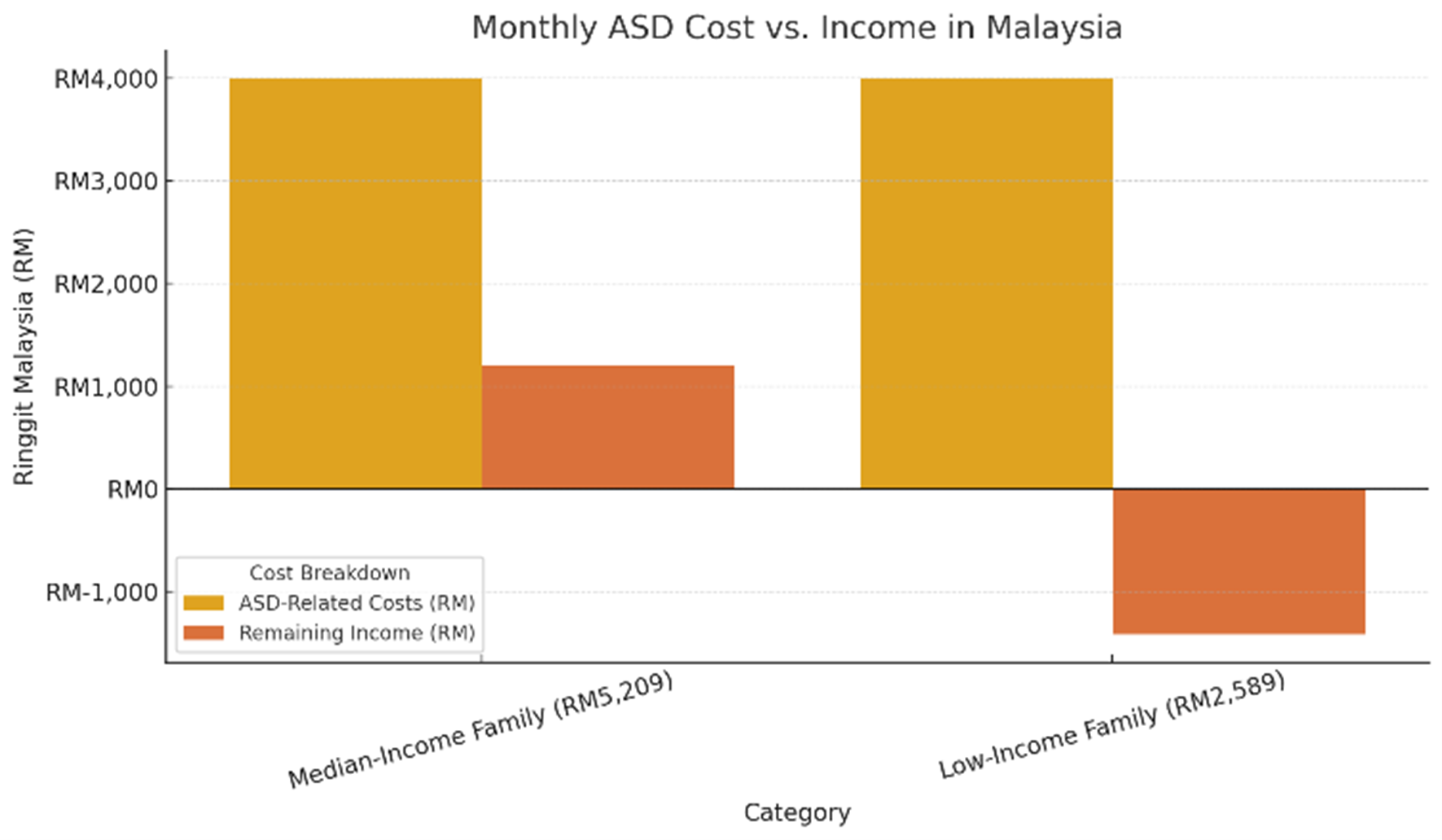For median-income families