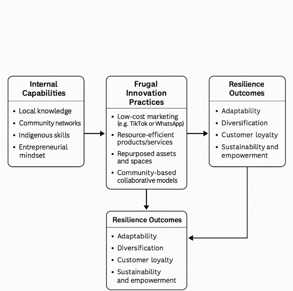 Figure 1: Proposed Conceptual Framework of Frugal Innovation for MSME Resilience in Community-Based Tourism