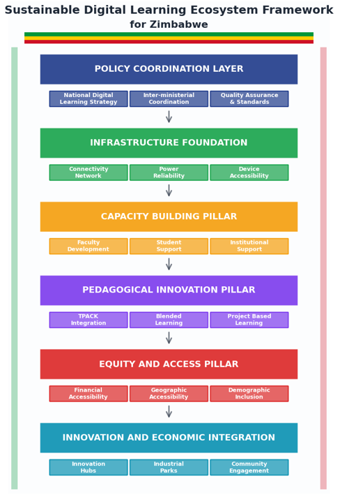 Proposed Sustainable Digital Learning Ecosystem Framework for Zimbabwe