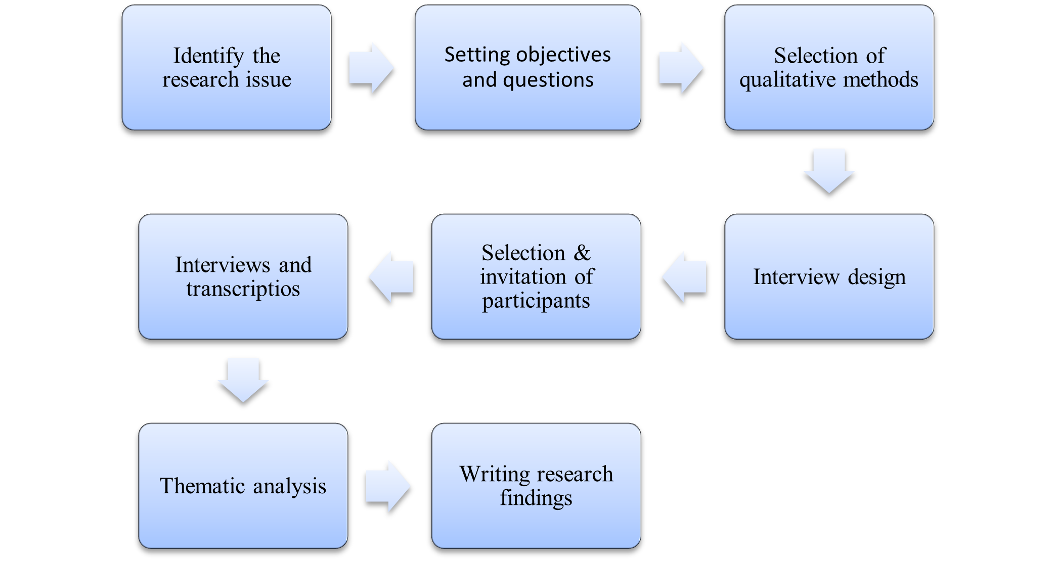 Research process flow