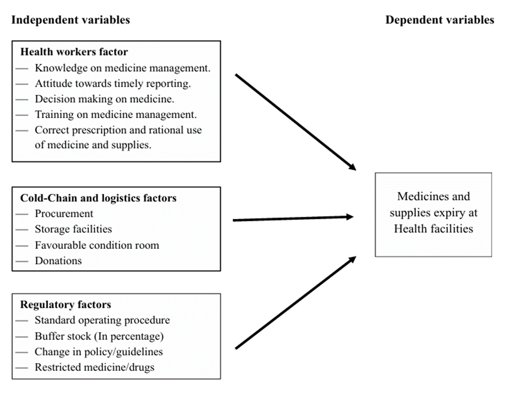 Shows factors associated with high expiry of medicines and supplies