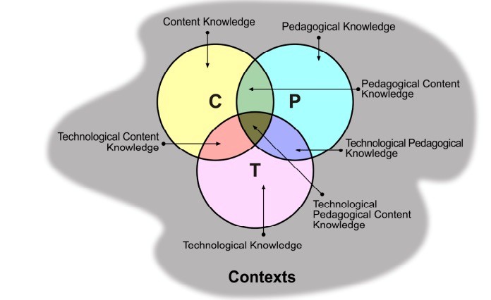 TPACK framework and its components