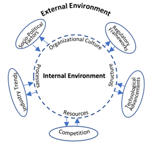 Exploring The Relationship Between Organizations Internal and External Environments: A Conceptual Study