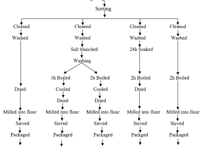 Effect of Soaking and Salt-Water Blanching on the Proximate, Antinutrients and Amino Acid Profile Composition of Cream Coloured Pigeon Pea Flours
