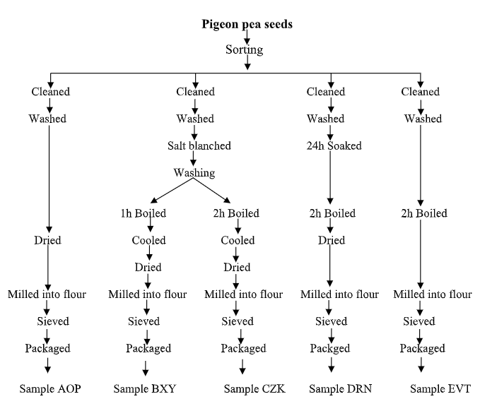 Flow chart for the preparation of pigeon pea flours